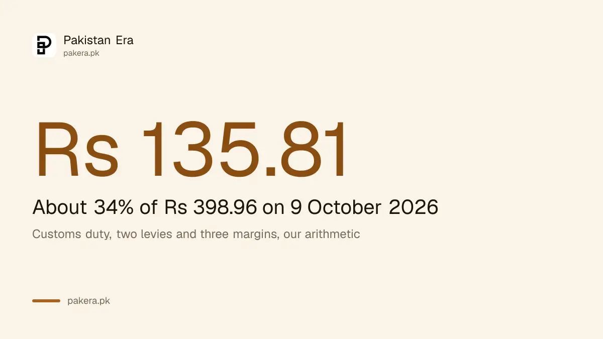 Share of Pakistan's petrol price on 9 October 2026 taken by landed cost, customs duty, margins and levies