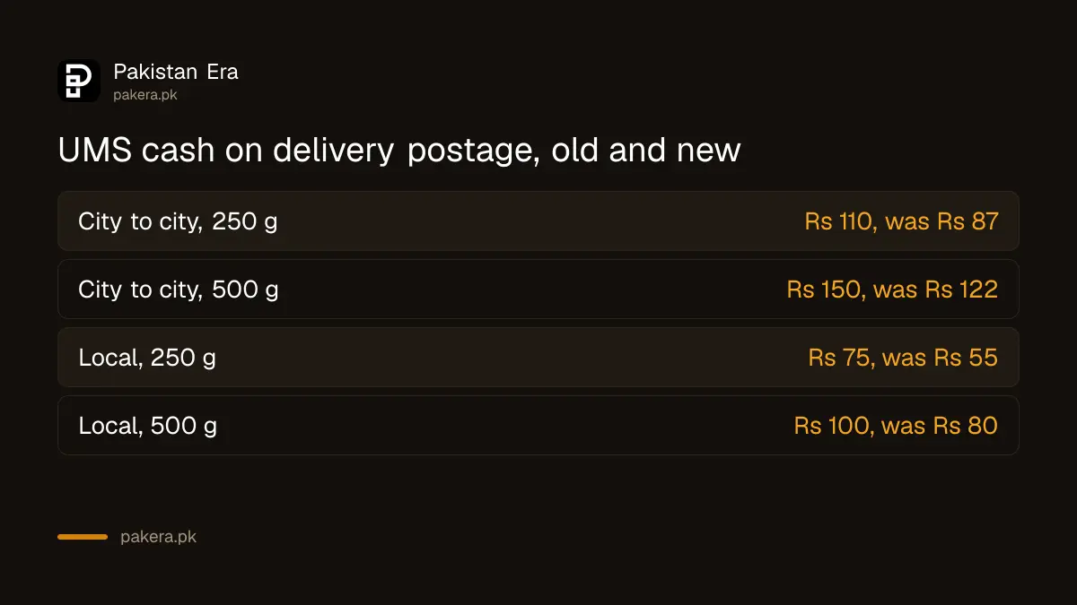 Pakistan Post UMS cash on delivery walk-in fee before and after 1 October 2026