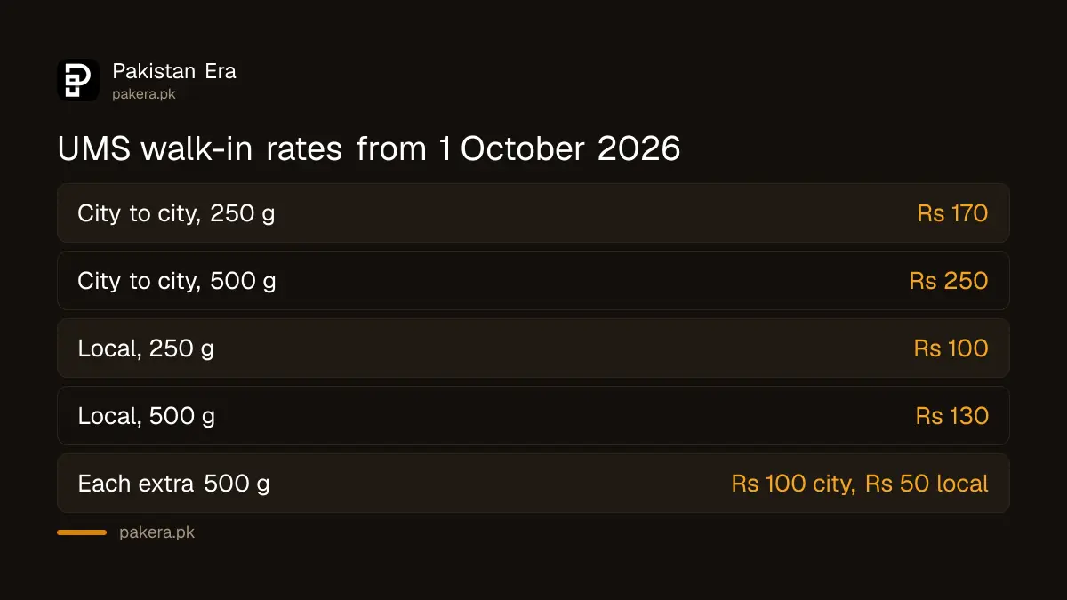 Pakistan Post UMS walk-in rates from 1 October 2026: Rs 170 city to city and Rs 100 local for 250 grams