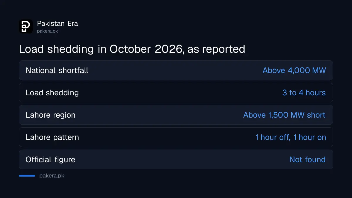 Reported figures on Pakistan's power shortfall and load shedding, October 2026