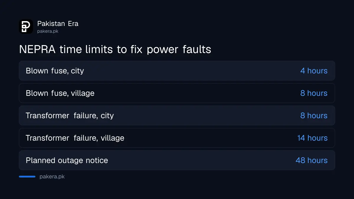 NEPRA fault restoration time limits for urban and rural electricity consumers