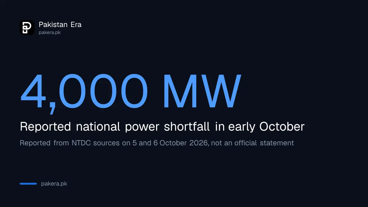 Pakistan's electricity shortfall reported above 4,000 MW in early October 2026