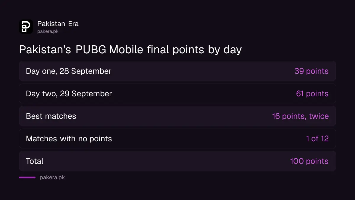 Pakistan scored 39 points on day one and 61 points on day two of the PUBG Mobile final