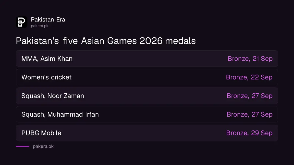 Pakistan's five bronze medals at the Asian Games 2026 by sport