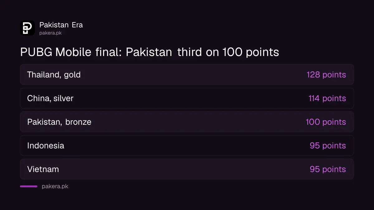 PUBG Mobile final standings at the Asian Games 2026, with Pakistan third on 100 points