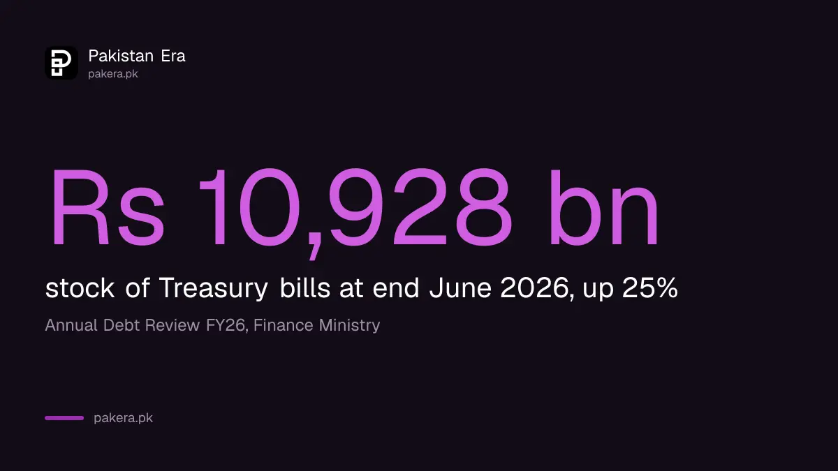 Pakistan Treasury bill stock grew 25 per cent to Rs 10,928 billion in FY2026 after the Iran war, Finance Ministry