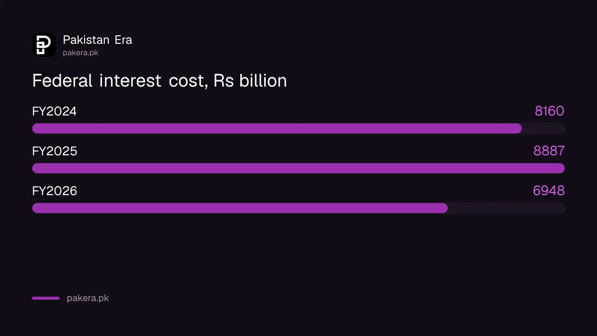 Pakistan's interest cost fell from Rs 8,887 billion in FY2025 to Rs 6,948 billion in FY2026, Finance Ministry