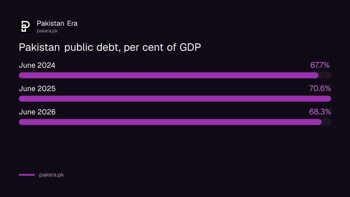 Pakistan public debt to GDP: 67.7 per cent in June 2024, 70.6 per cent in June 2025 and 68.3 per cent in June 2026