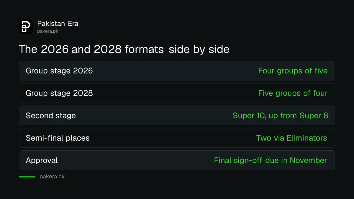 2026 and 2028 T20 World Cup formats compared