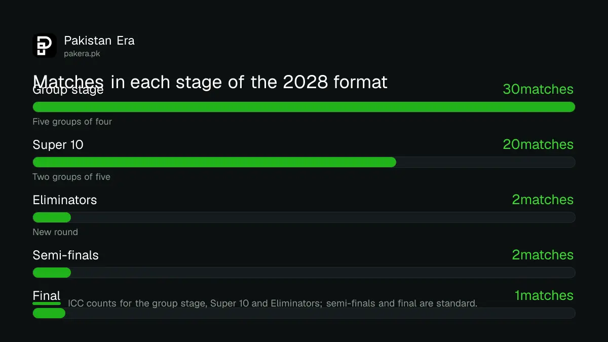 Number of matches in each stage of the 2028 T20 World Cup format