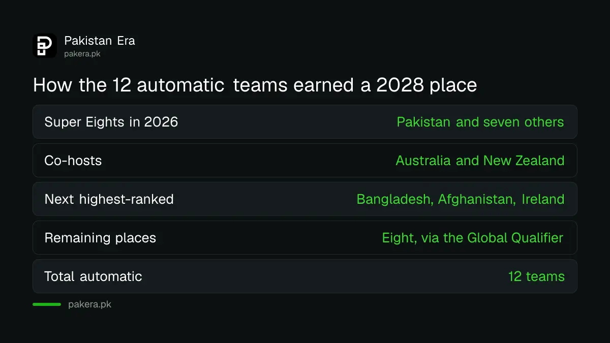 How the 12 automatic teams qualified for the 2028 T20 World Cup, including Pakistan