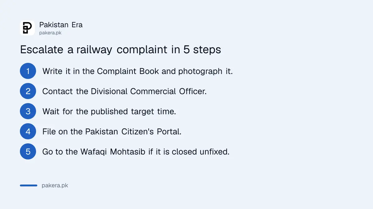 Five steps to escalate a Pakistan Railways complaint from the Complaint Book to the Citizen's Portal and the Wafaqi Mohtasib