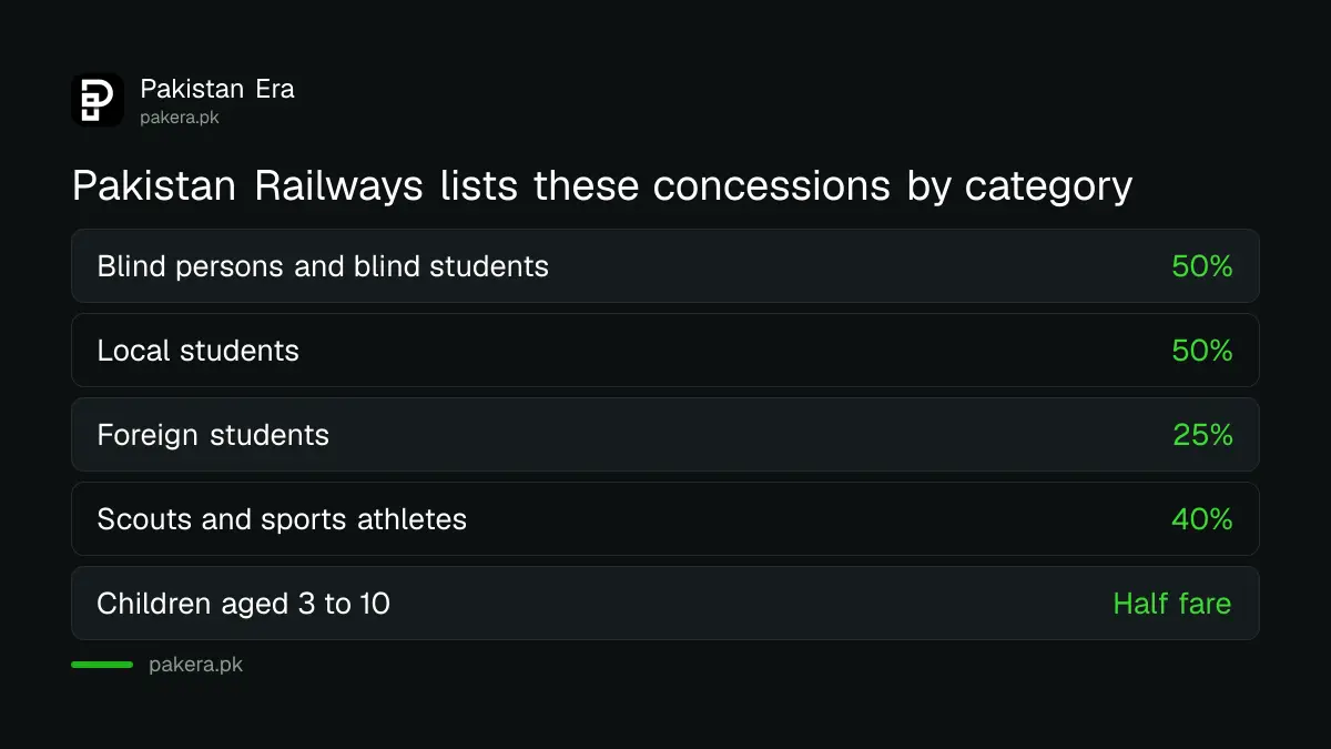 Pakistan Railways concession categories and percentages