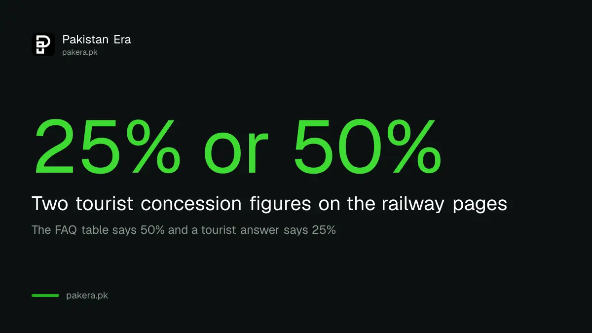 Two different tourist concession figures on the Pakistan Railways pages
