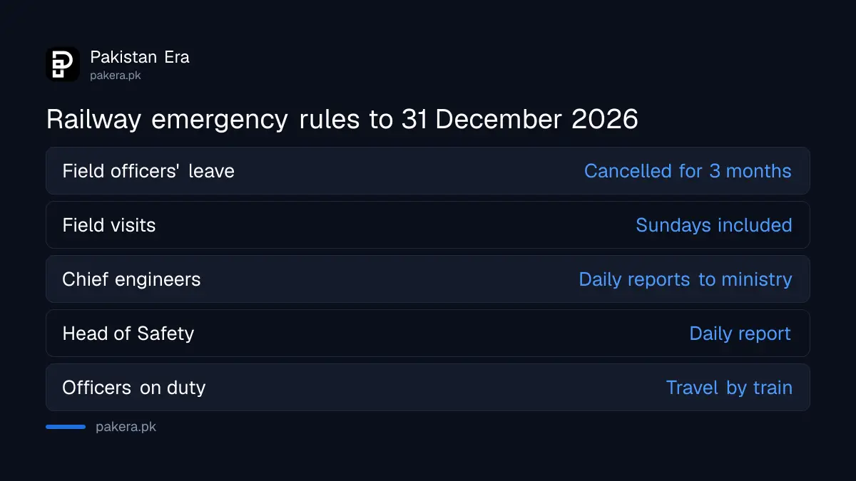 Five rules of the Pakistan Railways safety emergency declared on 24 October 2026 and in force until 31 December 2026