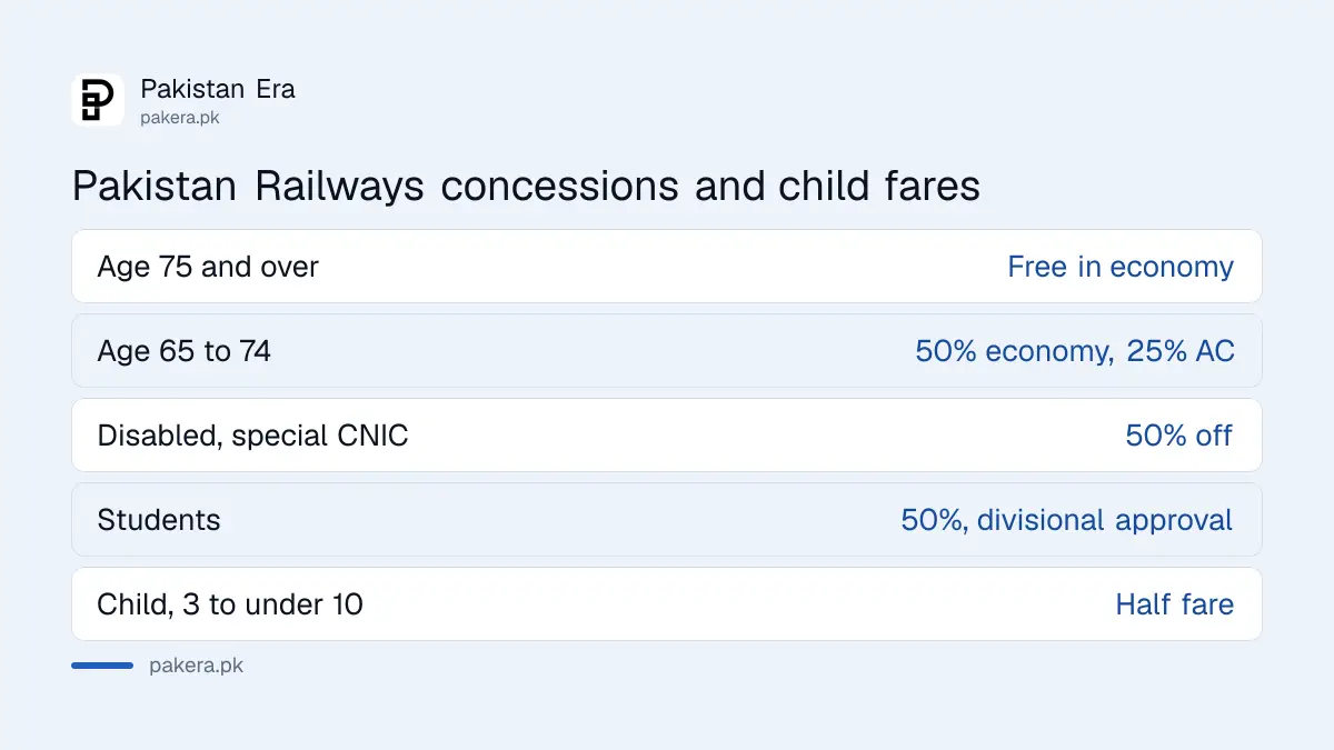 Pakistan Railways fare concessions for seniors, students, children and disabled passengers