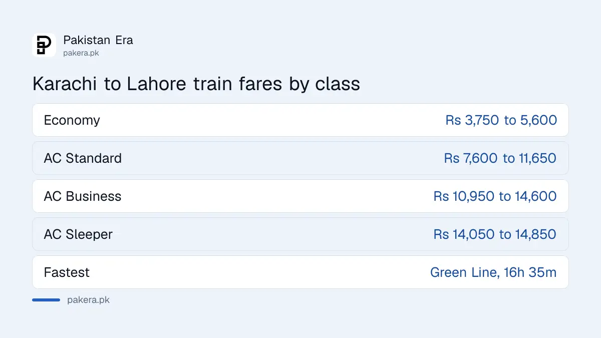 Pakistan Railways Karachi to Lahore fares by class in September 2026