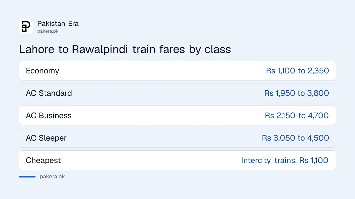 Pakistan Railways Lahore to Rawalpindi fares by class in September 2026