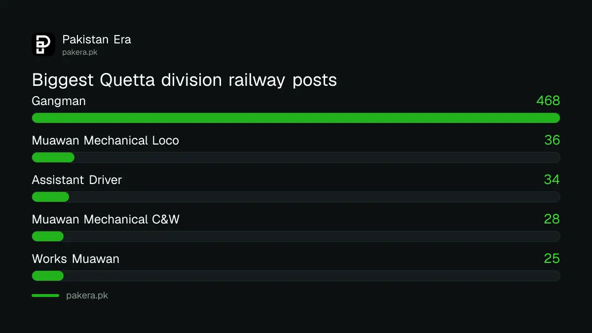 Biggest Pakistan Railways Quetta division posts: gangman, muawan and assistant driver