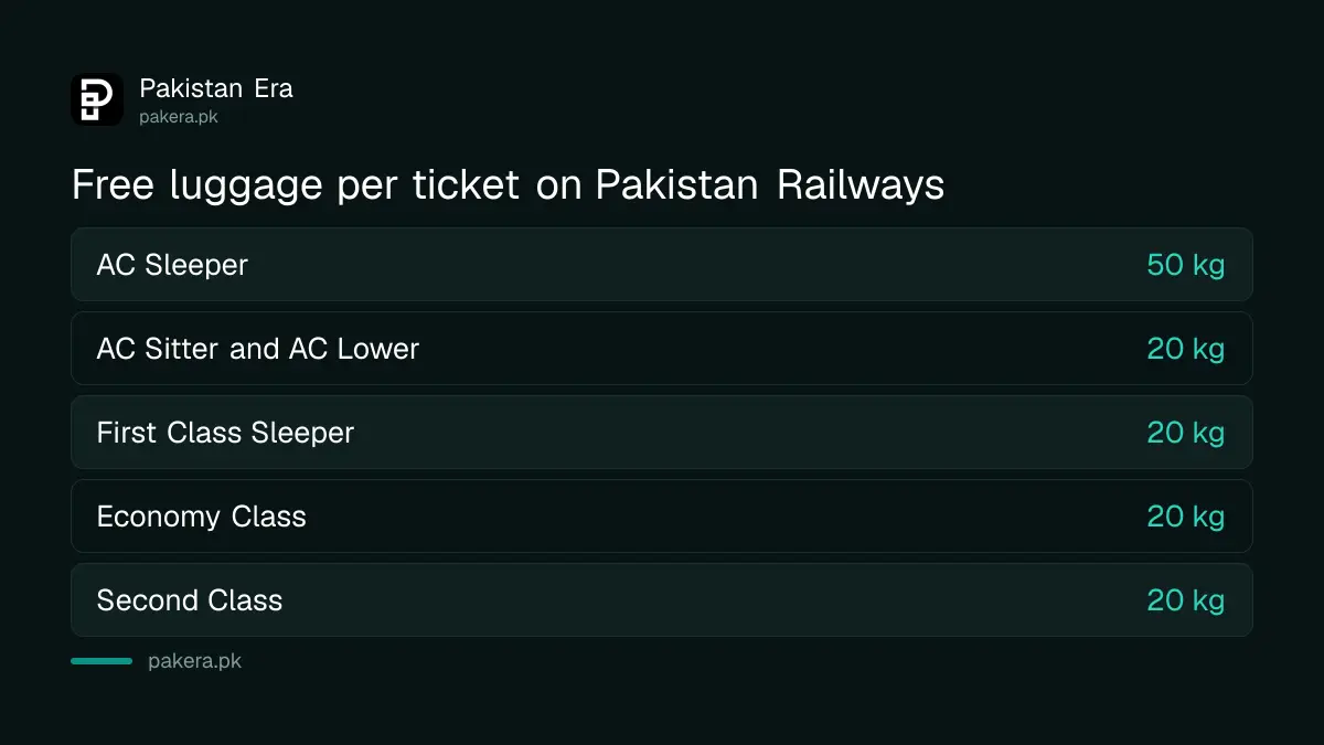 Pakistan Railways free luggage allowance: 50 kg in AC Sleeper, 20 kg in other classes