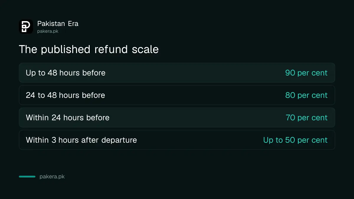 Pakistan Railways refund scale by time before departure