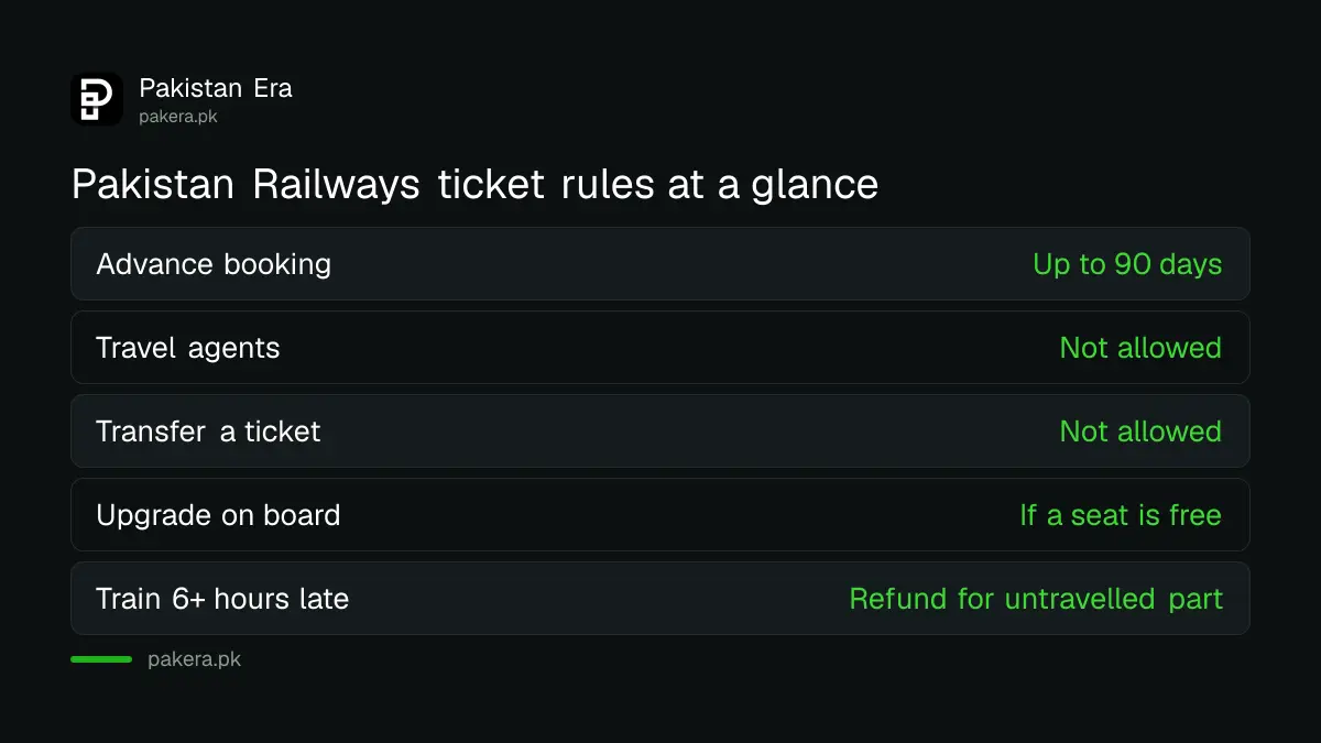 Pakistan Railways ticket rules: reserve up to 90 days ahead, no travel agents, tickets not transferable, upgrade on board if a seat is free