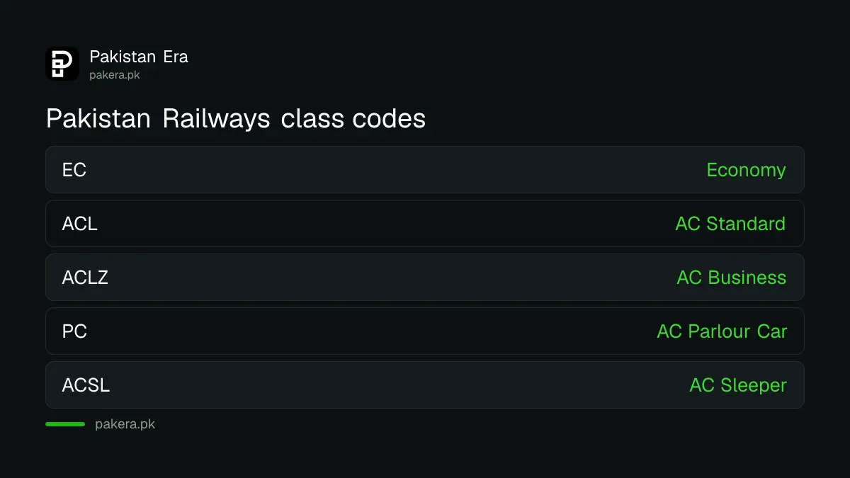 Pakistan Railways class codes: ACSL AC Sleeper, PC AC Parlour Car, ACLZ AC Business, ACL AC Standard, EC Economy