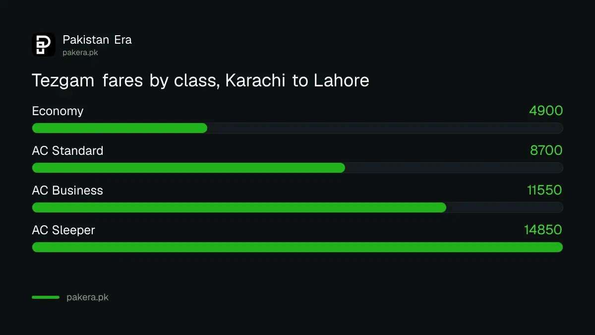 Tezgam fares from Karachi to Lahore by class in September 2026, Economy to AC Sleeper