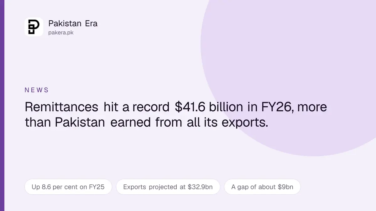 Pakistan remittances reach a record 41.6 billion dollars in FY26