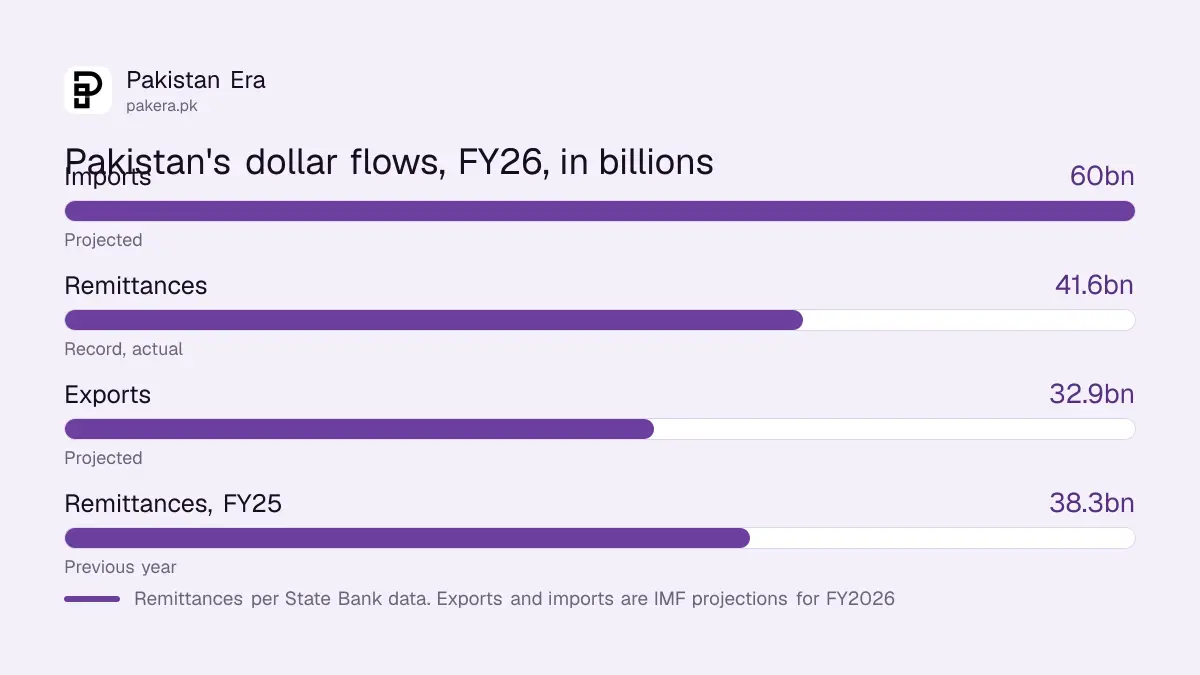 Pakistan's remittances against exports and imports in FY26