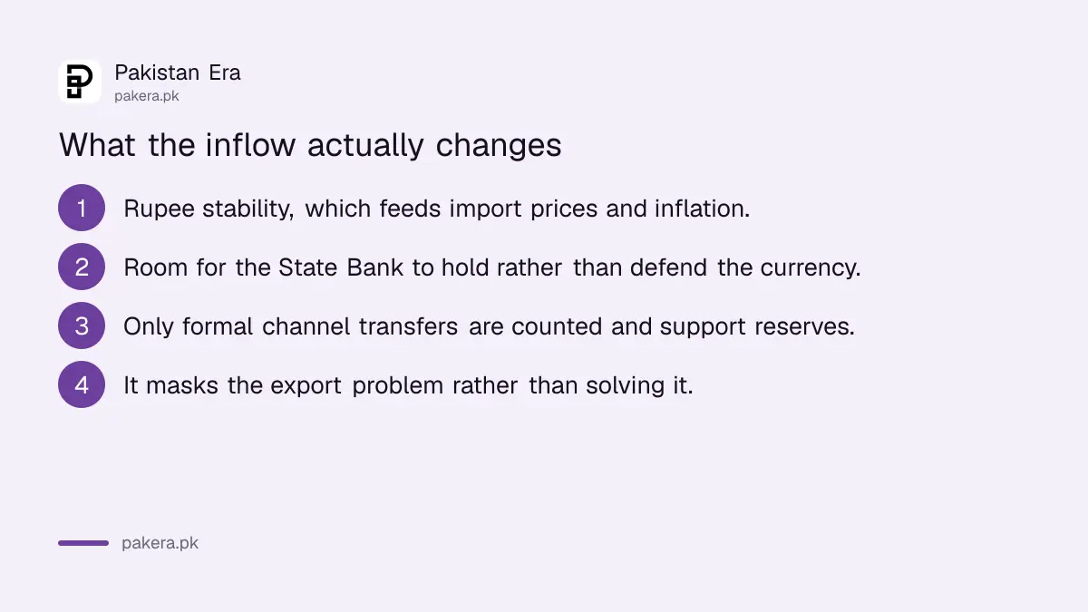 What record remittances change in Pakistan's economy
