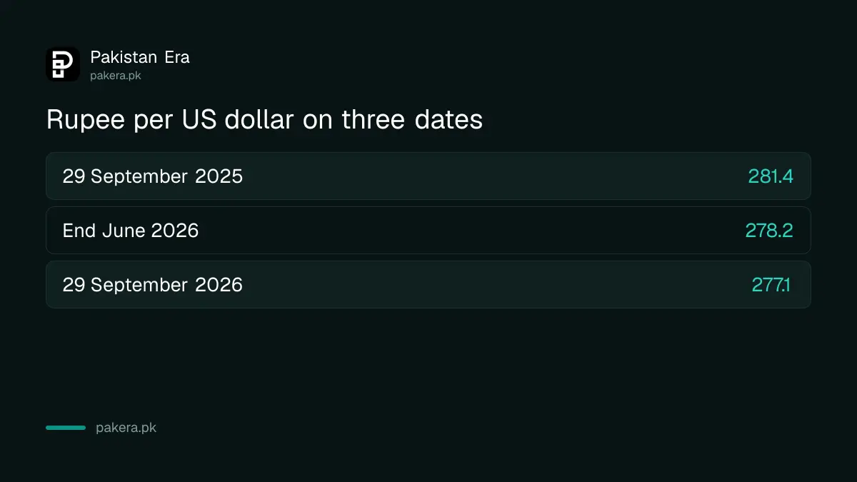 Rupee per US dollar on 29 September 2025, end June 2026 and 29 September 2026