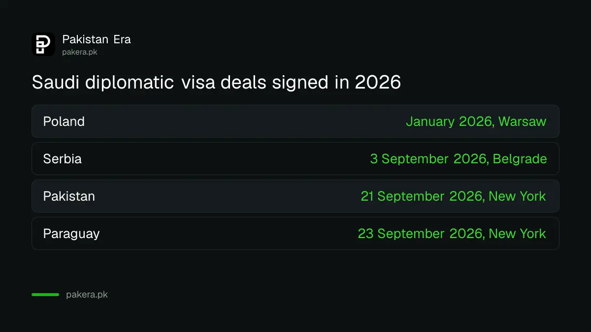 Recent Saudi visa exemption agreements for diplomatic passports, including Pakistan