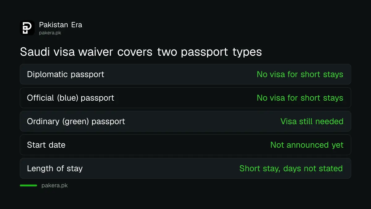 Which Pakistani passports the Saudi visa waiver covers and which it does not