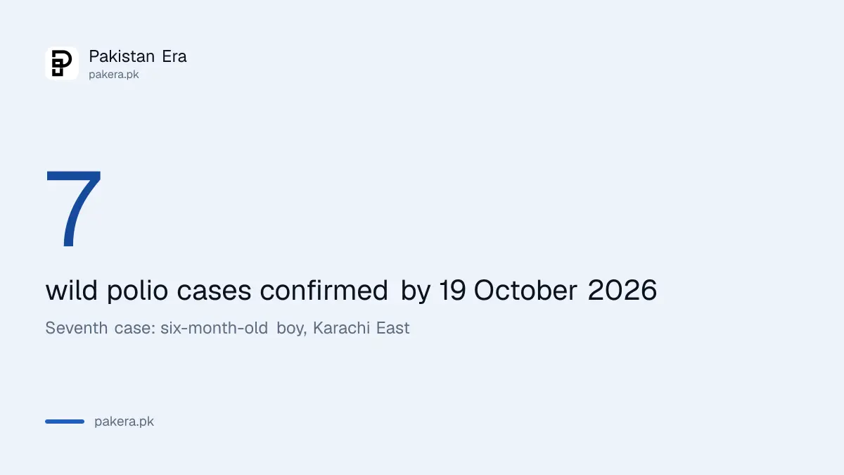 Pakistan's seventh polio case of 2026 confirmed in Karachi East on 19 October