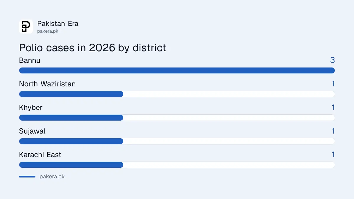 Polio cases in Pakistan in 2026 by district: Bannu 3, North Waziristan, Khyber, Sujawal and Karachi East 1 each