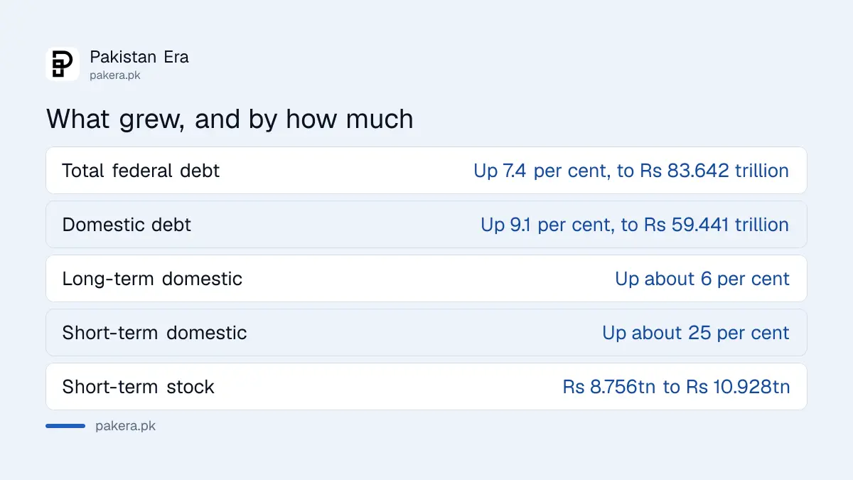 Breakdown of Pakistan's federal debt growth by category