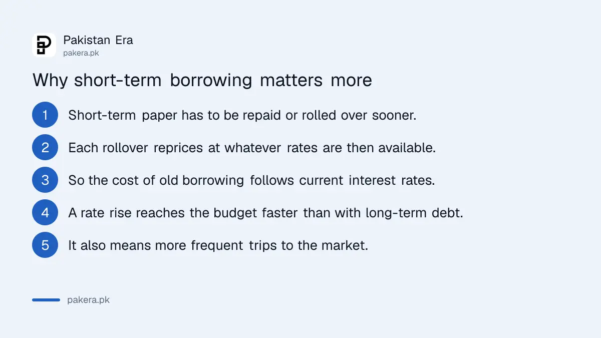 Why short-term government debt carries more risk than long-term debt