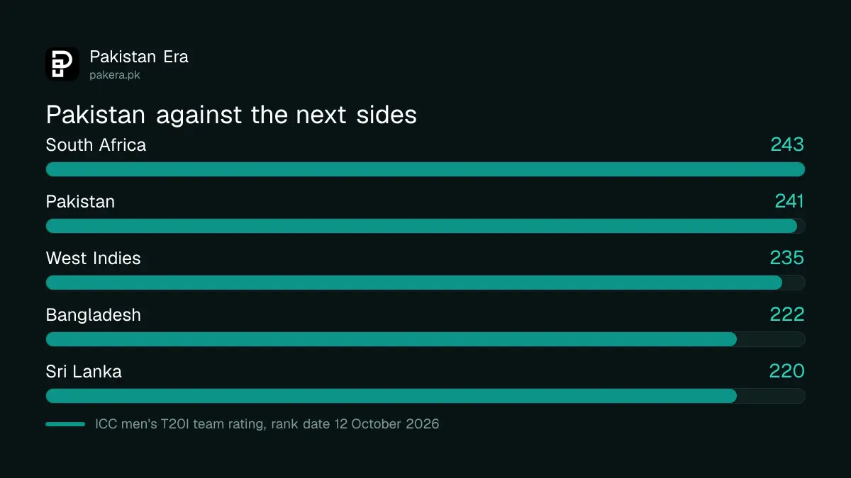 Rating gap between Pakistan, South Africa and West Indies in the ICC T20I team rankings