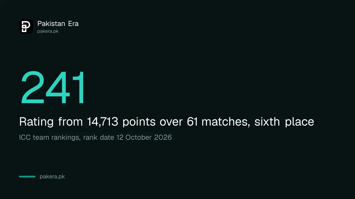 Pakistan ICC T20I team rating of 241 from 14,713 points and 61 matches