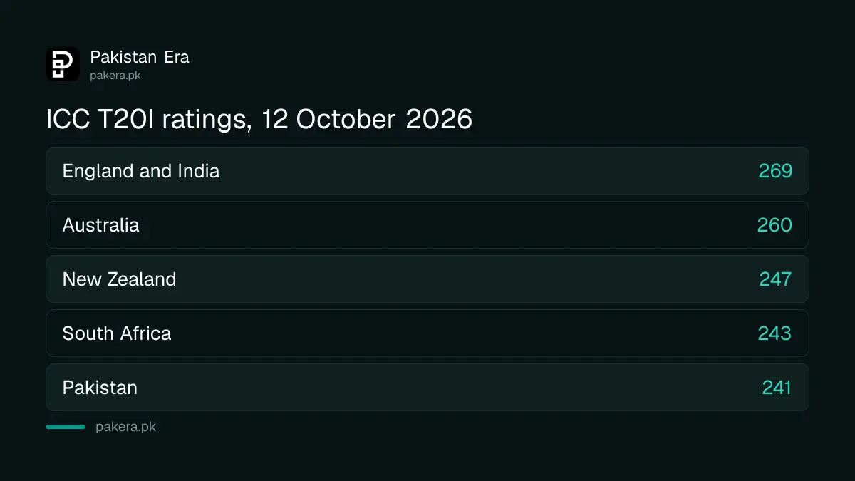 ICC men's T20I team rankings top six on 12 October 2026 with Pakistan sixth on 241