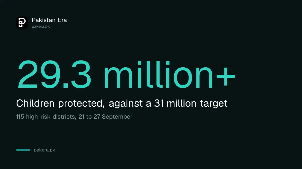 September 2026 polio campaign: more than 29.3 million children reached against a 31 million target
