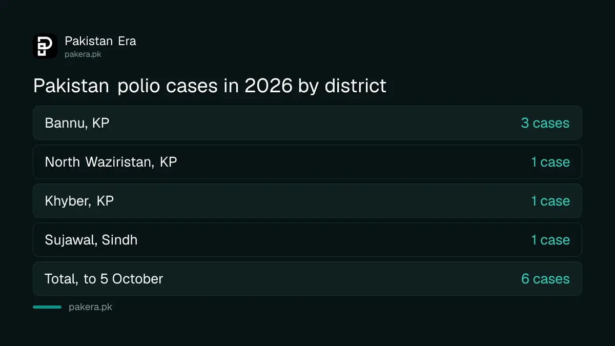 Pakistan polio cases in 2026 by district: Bannu 3, North Waziristan 1, Khyber 1, Sujawal 1, total 6