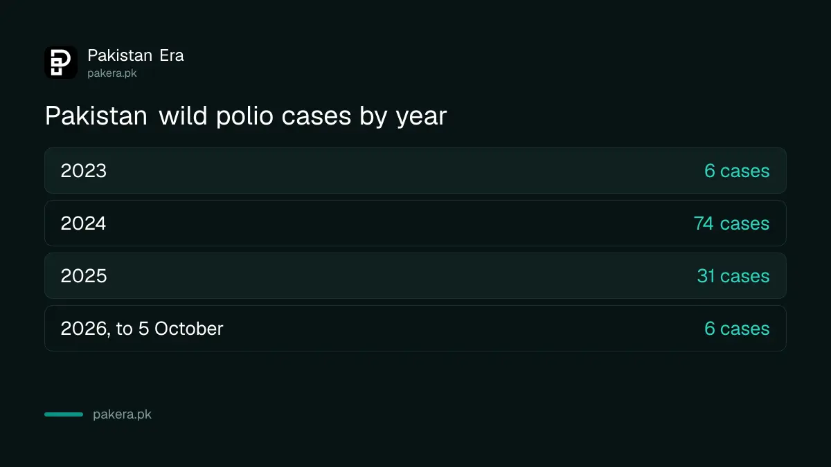 Pakistan wild polio cases by year: 6 in 2023, 74 in 2024, 31 in 2025 and 6 in 2026 so far