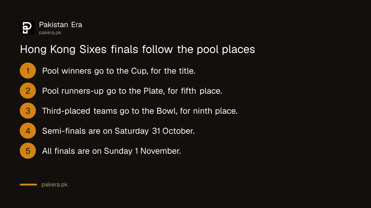 How the Hong Kong Sixes finals work: pool winners to the Cup, runners-up to the Plate, third place to the Bowl