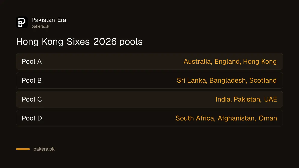 Hong Kong Sixes 2026 pools: Pakistan in Pool C with India and UAE, plus the other three pools of three teams