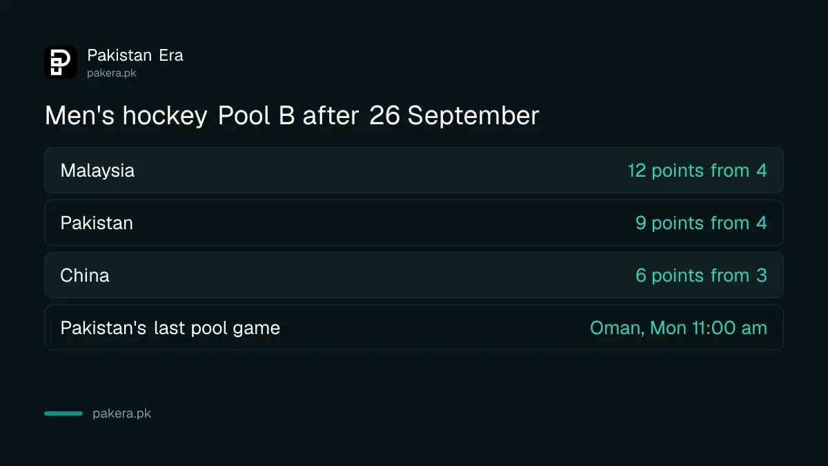 Pool B hockey points for Malaysia, Pakistan and China at the 2026 Asian Games