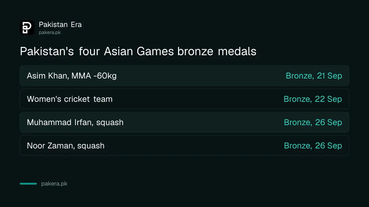 Pakistan's four bronze medals at the 2026 Asian Games by sport and athlete