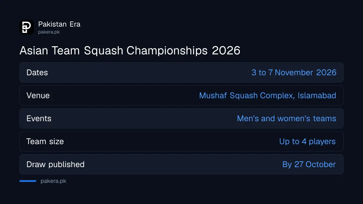 23rd Asian Team Squash Championships in Islamabad, 3 to 7 November 2026, at the Mushaf Squash Complex