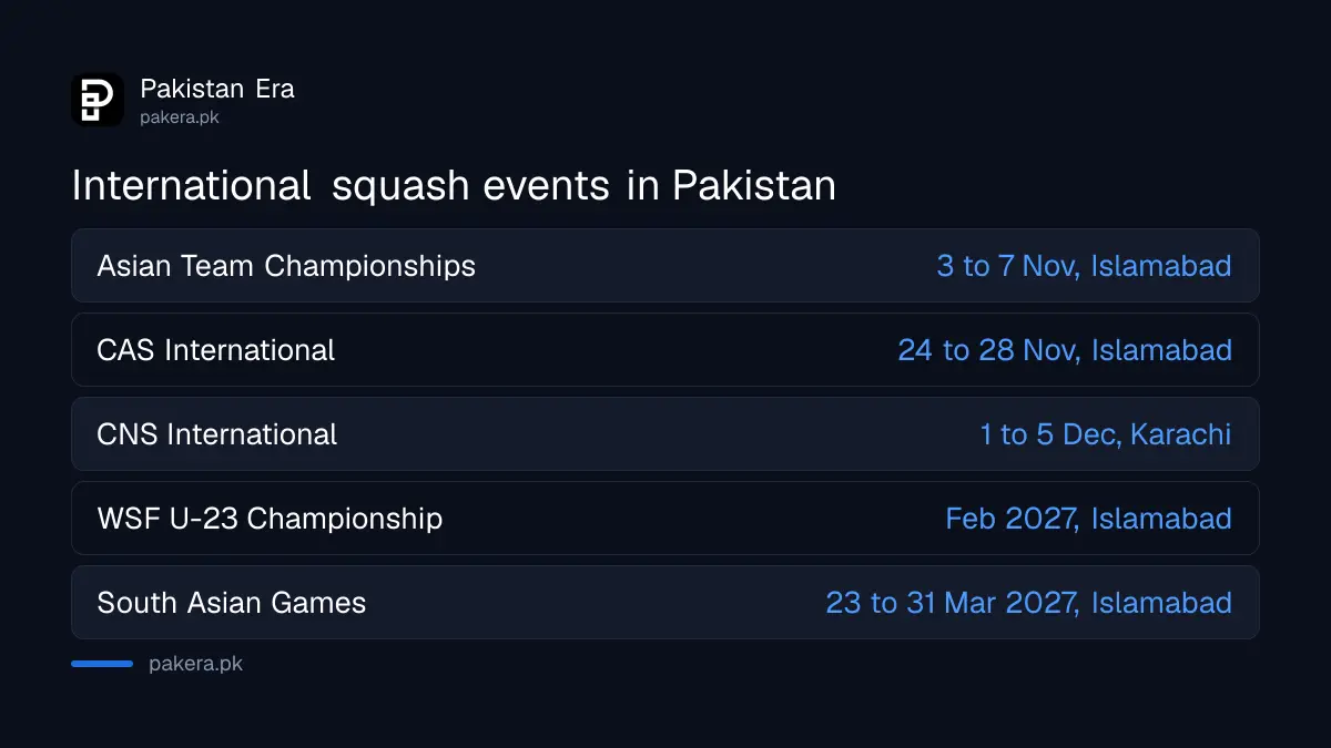 Squash events in Pakistan 2026-27: Asian Team Championships, CAS International, CNS International, South Asian Games